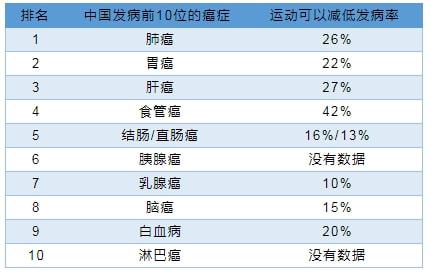 00后癌症发病率是父辈们的25倍