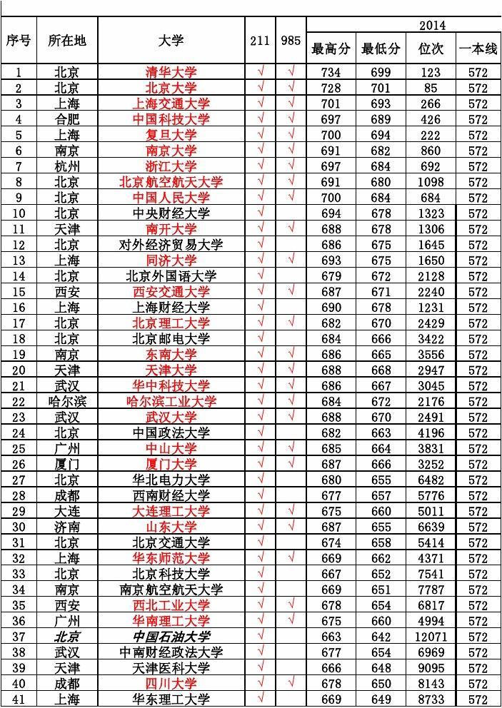 211大学录取分数线