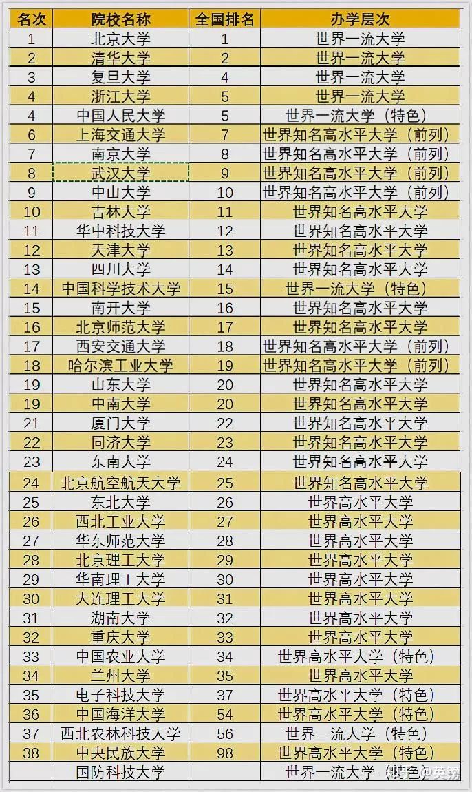 985大学全部排名