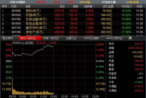 A股全线大涨！沪指重回3000点大关