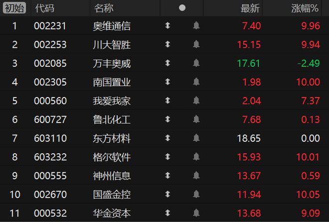 A股开盘：川大智胜竞价一字涨停