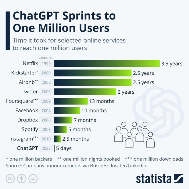 ChatGPT付费用户数突破1100万