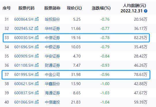 中金员工人均月薪降至3.5万元