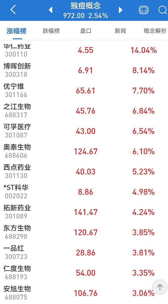 变异株持续蔓延，猴痘概念股受关注