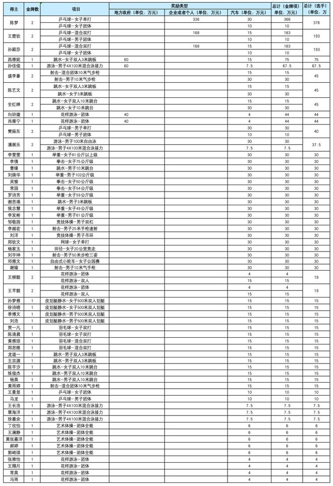 孙颖莎9400分断层第一