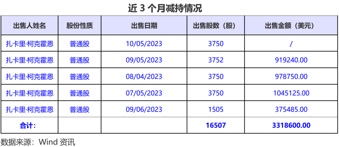 库克减持套现苹果股票
