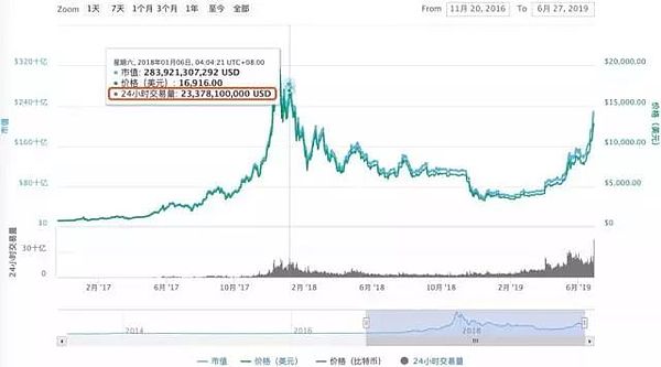 比特币上演过山车行情