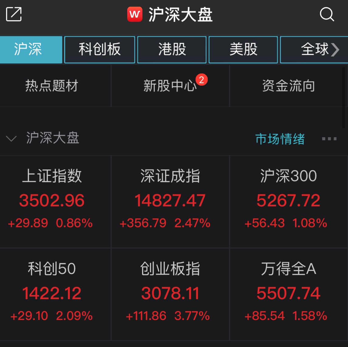 沪深两市成交额突破5000亿元