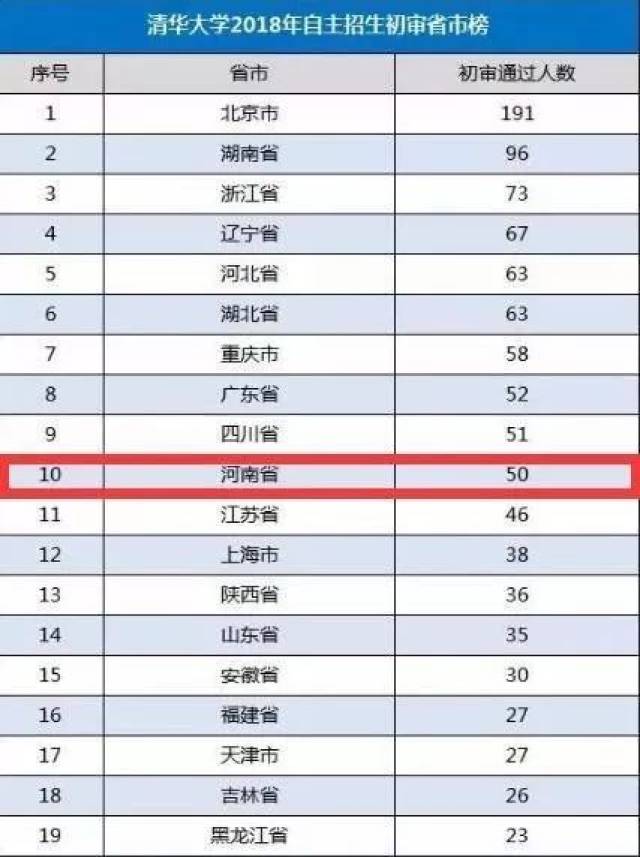 河南214人被清华北大“相中”
