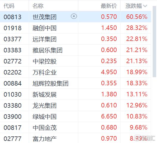 港股房地产股转跌