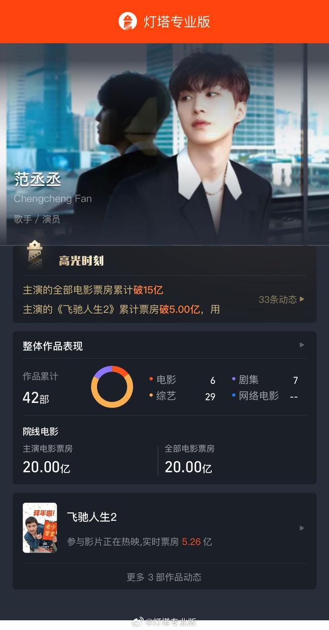 范丞丞主演电影累计票房破50亿