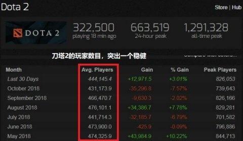 黑神话Steam在线人数历史第二