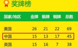 中国奖牌榜真多了一颗钻