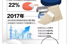 中国成为全球最大酒类市场