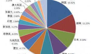 中国成为国际旅游最大客源国