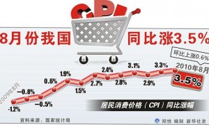 中国CPI连续第五个月上涨