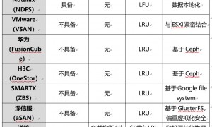 主流超融合厂商技术对比