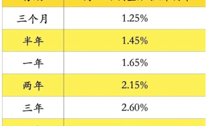 五大行下调存款利率