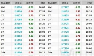 债市明显降温 短期或呈现震荡走势