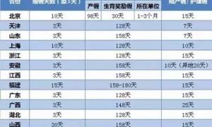 全国已有25个省份延长婚假