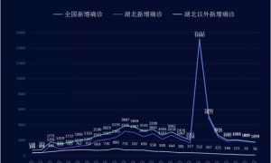 台湾新冠重症及死亡病例大增