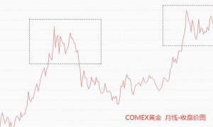 国际金价创历史新高 后续走势将如何？