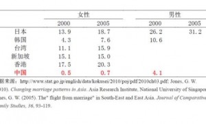 大龄未婚比例上升意味着什么