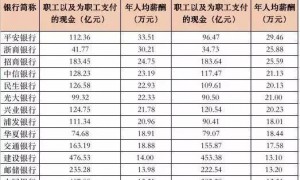 招行上半年人均月薪514万元