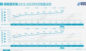 新能源车企8月份销量分化再加剧