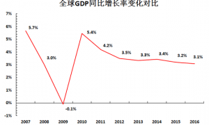 日本第二季度经济增长率修正为2.9%