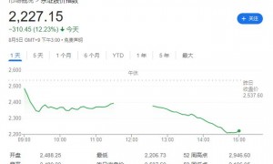 日股大跌 巴菲特又大举抛售股票