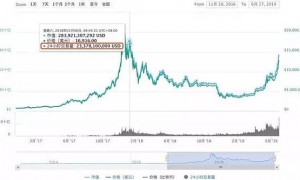 比特币上演过山车行情