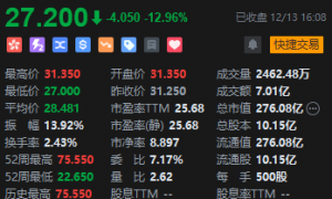 港股开盘：恒指跌0.29%