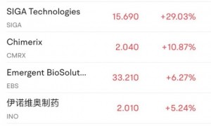 猴痘概念股GOVX暴涨超110%