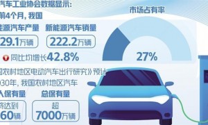 经济日报金观平：新能源汽车大势已来