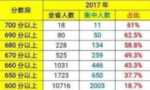 衡水中学学霸班倒数第一高考成绩