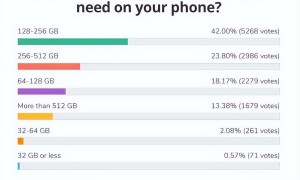 超六成消费者有手机存储焦虑