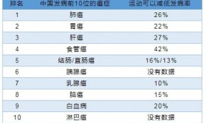 00后癌症发病率是父辈们的25倍