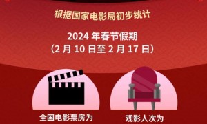2024年8月票房破40亿