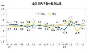 31省份5月CPI出炉：22地物价涨了