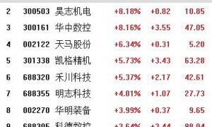 A股全天成交超2.6万亿元创新高