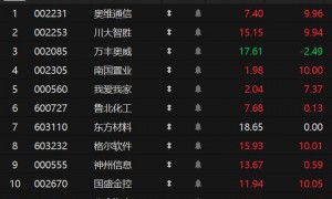 A股开盘：川大智胜竞价一字涨停