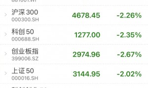 A股集体低开 沪指直接失守2900点关口