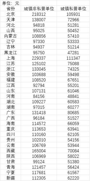 31省份平均工资：上海最高超22万元插图