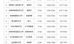 申请俄罗斯全额奖学金 如何联系山西华创教育缩略图